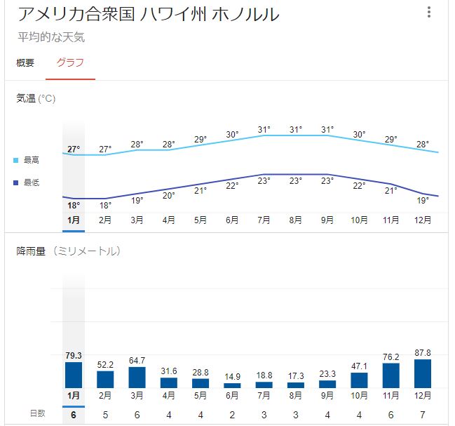 ハワイでは雨季にあたる１月に挙式を挙げた時の実際の天気や気候と雨の降水量 ハワイ挙式の経験と情報を公開するブログ Trippians